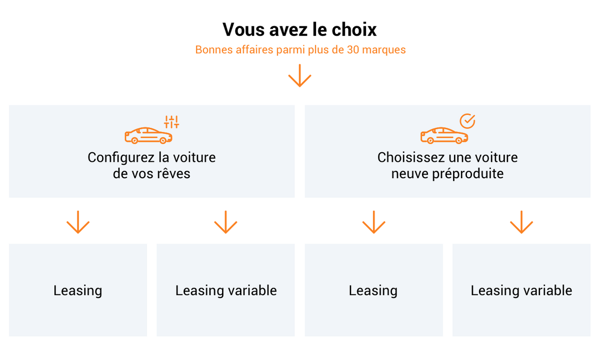 Vous avez le choix