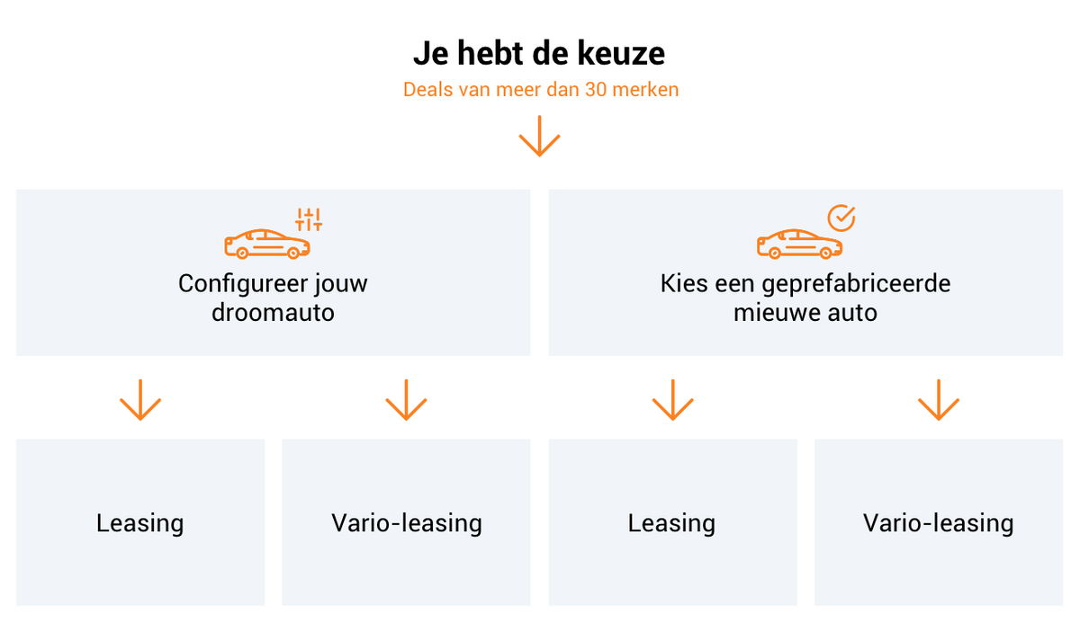 Je hebt de keuze