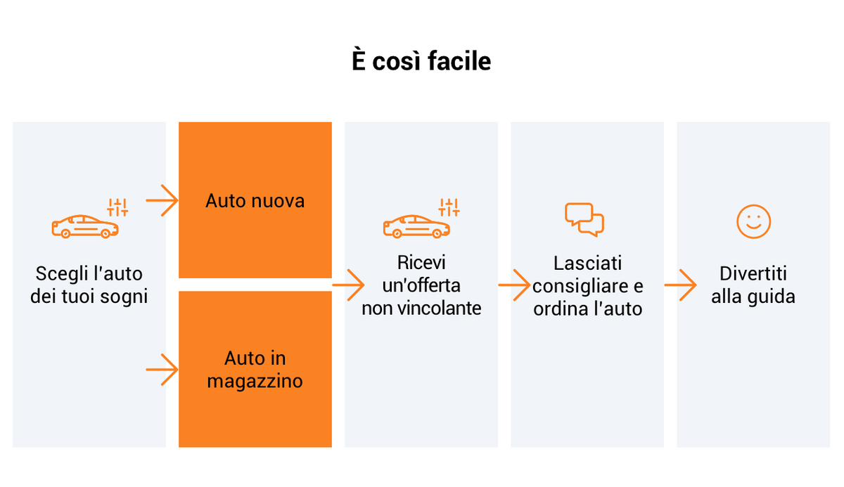 È facilissimo
