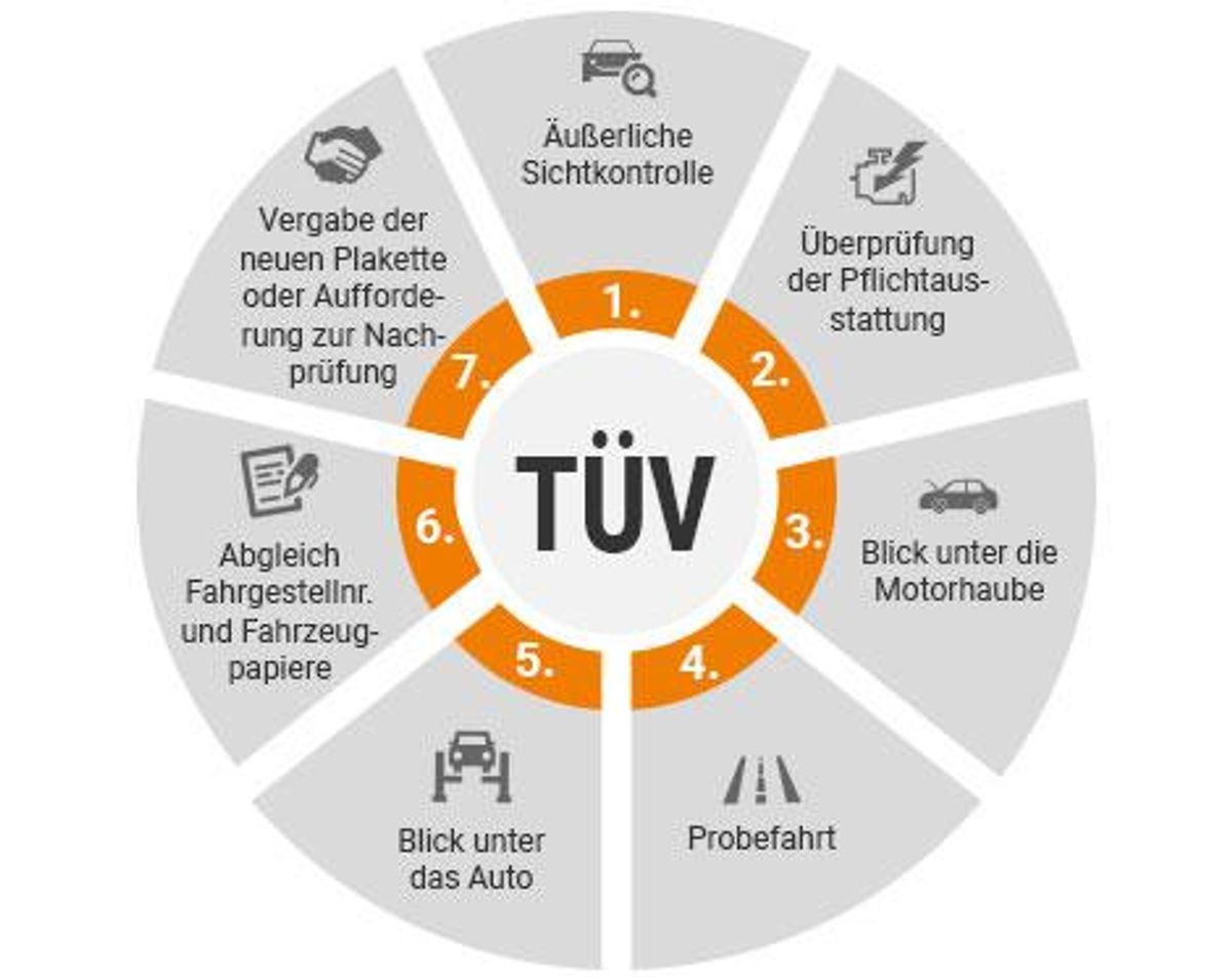 TÜZ-Ablauf-HU-Schritte